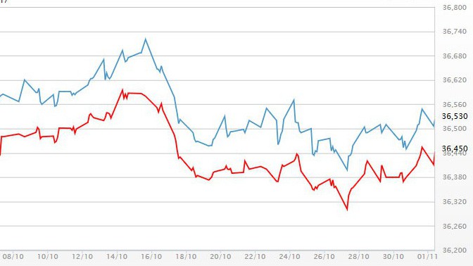 Diễn biến giá vàng SJC tại DOJI - Nguồn: DOJI.