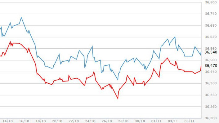 Diễn biến giá vàng SJC tại DOJI - Nguồn: DOJI.