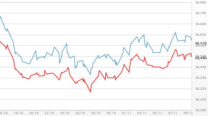 Diễn biến giá vàng SJC tại DOJI - Nguồn: DOJI.
