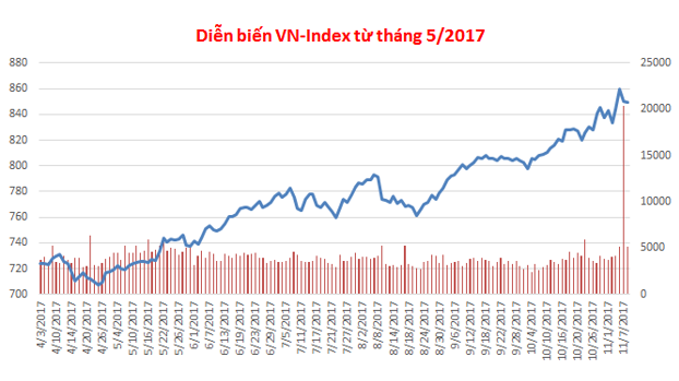 Trong tháng 11 này, chỉ số VN-Index năm 2017 dường như đang ở giai đoạn thăng hoa.