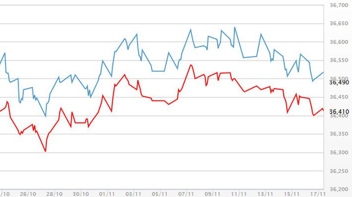 Diễn biến giá vàng SJC tại DOJI - Nguồn: DOJI.