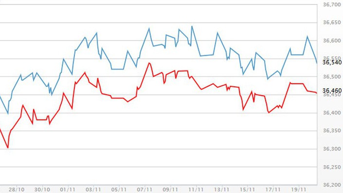 Diễn biến giá vàng SJC tại DOJI - Nguồn: DOJI.