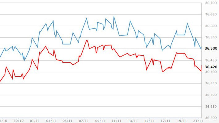 Diễn biến giá vàng SJC tại DOJI - Nguồn: DOJI.