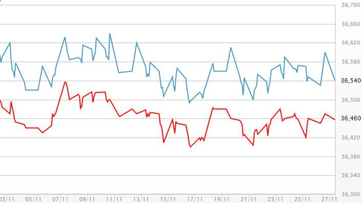 Diễn biến giá vàng SJC tại DOJI - Nguồn: DOJI.