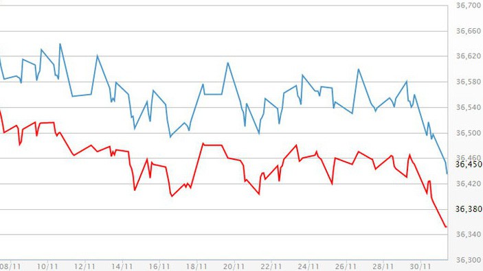 Diễn biến giá vàng SJC tại DOJI - Nguồn: DOJI.