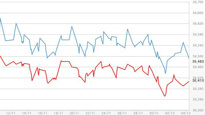 Diễn biến giá vàng SJC tại DOJI - Nguồn: DOJI.
