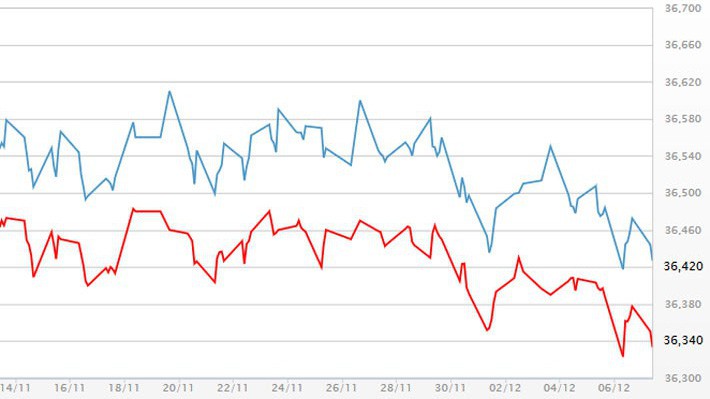 Diễn biến giá vàng SJC tại DOJI - Nguồn: DOJI.