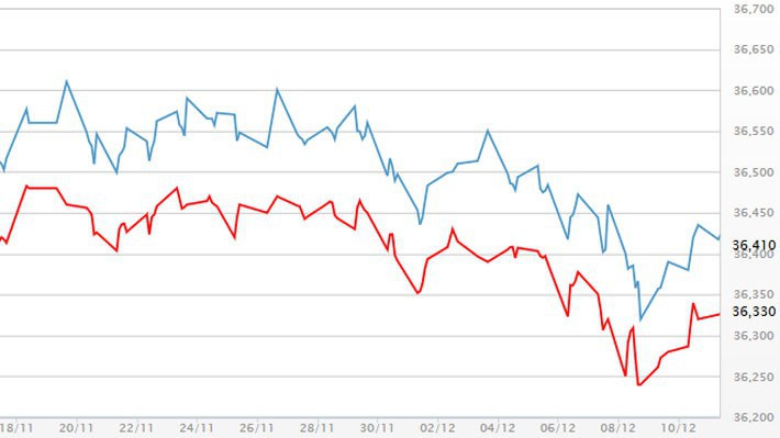 Diễn biến giá vàng SJC tại DOJI - Nguồn: DOJI.