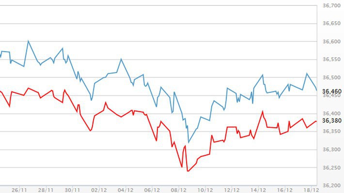 Diễn biến giá vàng SJC tại DOJI - Nguồn: DOJI.