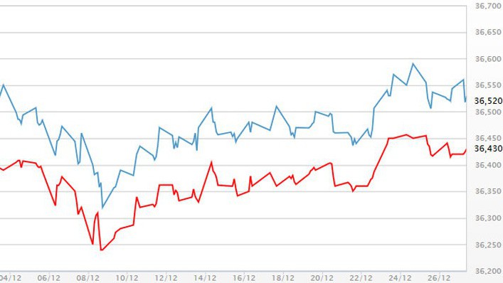 Diễn biến giá vàng SJC tại DOJI - Nguồn: DOJI.