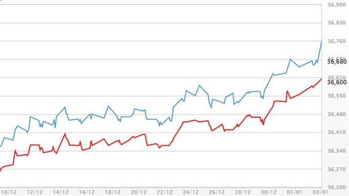 Diễn biến giá vàng SJC tại DOJI - Nguồn: DOJI.