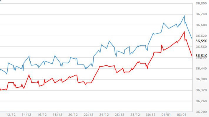 Diễn biến giá vàng SJC tại DOJI - Nguồn: DOJI.