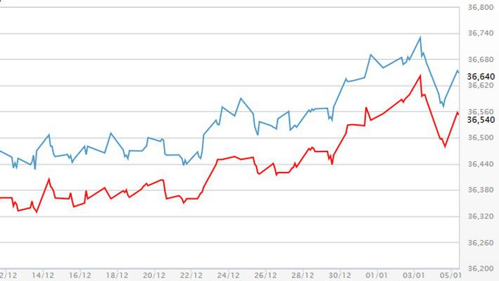 Diễn biến giá vàng SJC tại DOJI - Nguồn: DOJI.
