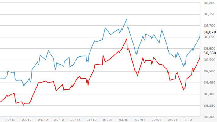 Diễn biến giá vàng SJC tại DOJI - Nguồn: DOJI.
