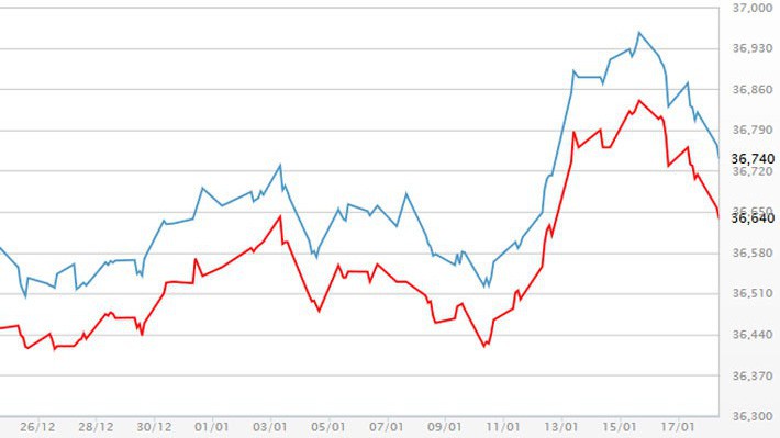 Diễn biến giá vàng SJC tại DOJI - Nguồn: DOJI.