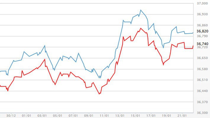 Diễn biến giá vàng SJC tại DOJI - Nguồn: DOJI.