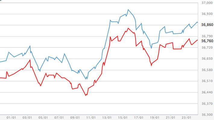 Diễn biến giá vàng SJC tại DOJI - Nguồn: DOJI.