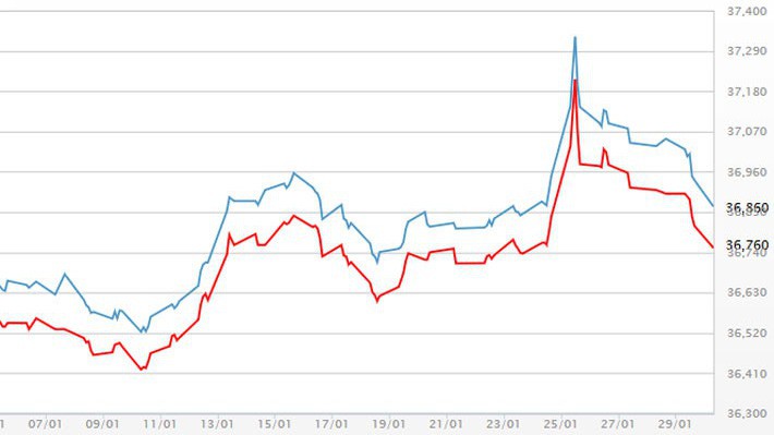 Diễn biến giá vàng SJC tại DOJI - Nguồn: DOJI.