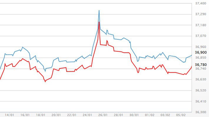 Diễn biến giá vàng SJC tại DOJI - Nguồn: DOJI.