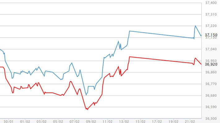 Diễn biến giá vàng SJC tại DOJI - Nguồn: DOJI.