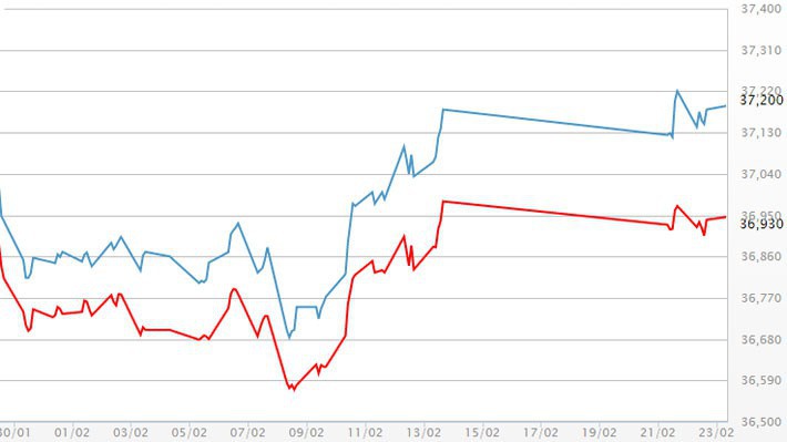 Diễn biến giá vàng SJC tại DOJI - Nguồn: DOJI.