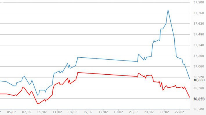 Diễn biến giá vàng SJC tại DOJI - Nguồn: DOJI.