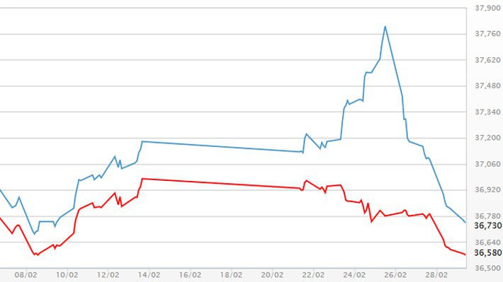 Diễn biến giá vàng SJC tại DOJI - Nguồn: DOJI.