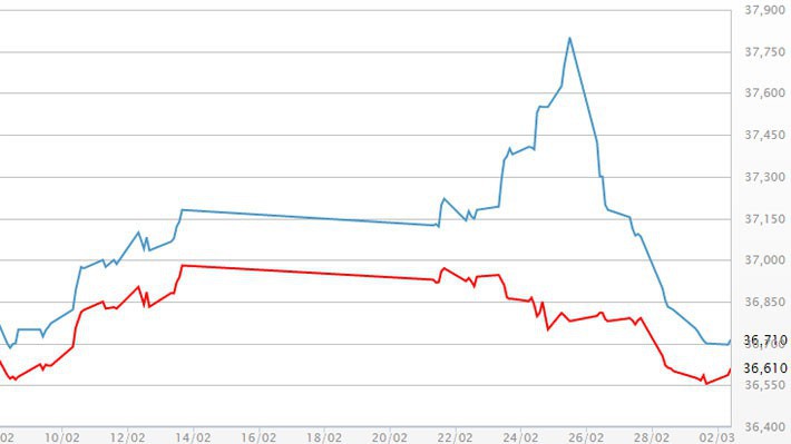 Diễn biến giá vàng SJC tại DOJI - Nguồn: DOJI.