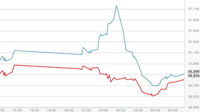 Diễn biến giá vàng SJC tại DOJI - Nguồn: DOJI.