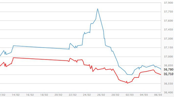Diễn biến giá vàng SJC tại DOJI - Nguồn: DOJI.