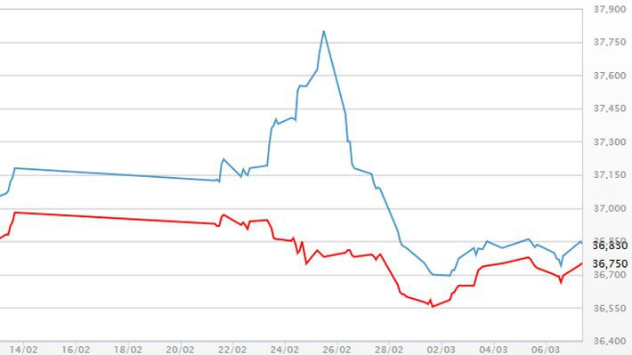Diễn biến giá vàng SJC tại DOJI - Nguồn: DOJI.