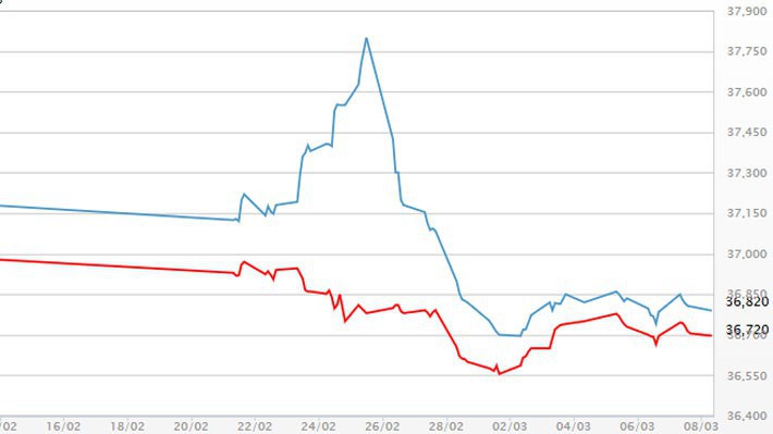 Diễn biến giá vàng SJC tại DOJI - Nguồn: DOJI.