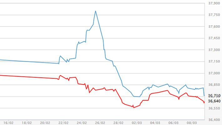 Diễn biến giá vàng SJC tại DOJI - Nguồn: DOJI.
