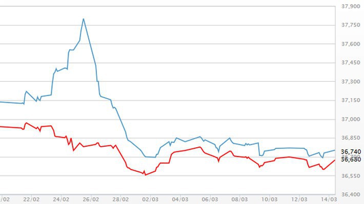 Diễn biến giá vàng SJC tại DOJI - Nguồn: DOJI.