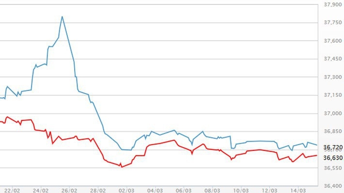 Diễn biến giá vàng SJC tại DOJI - Nguồn: DOJI.