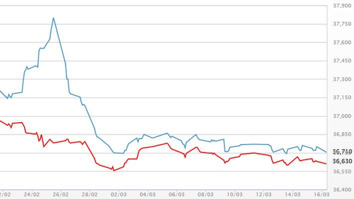 Diễn biến giá vàng SJC tại DOJI - Nguồn: DOJI.