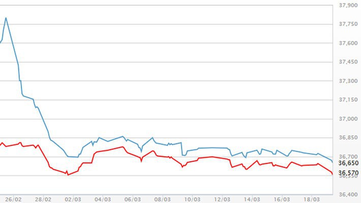 Diễn biến giá vàng SJC tại DOJI - Nguồn: DOJI.