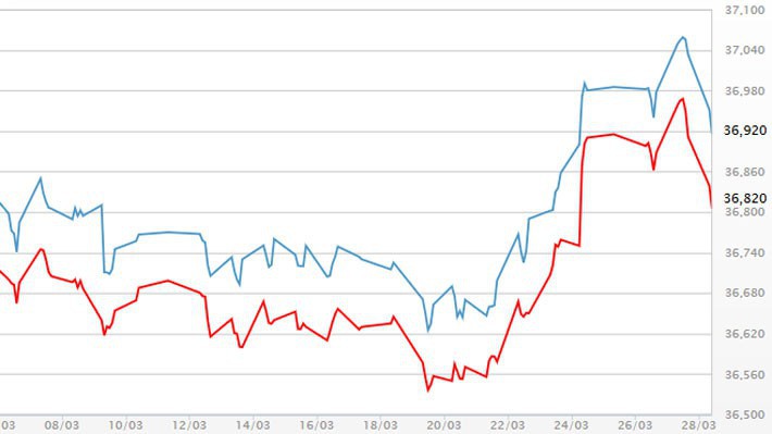 Diễn biến giá vàng SJC tại DOJI - Nguồn: DOJI.