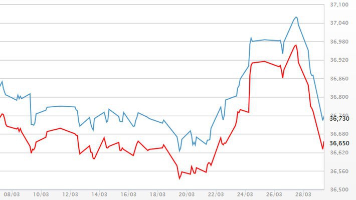Diễn biến giá vàng SJC tại DOJI - Nguồn: DOJI.