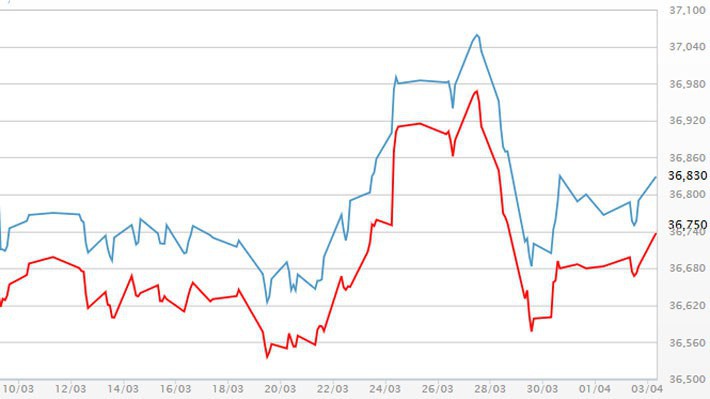 Diễn biến giá vàng SJC tại DOJI - Nguồn: DOJI.
