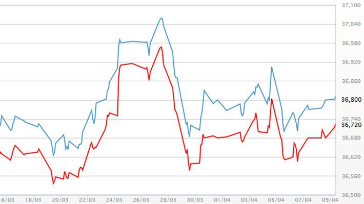 Diễn biến giá vàng SJC tại DOJI - Nguồn: DOJI.