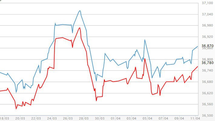 Diễn biến giá vàng SJC tại DOJI - Nguồn: DOJI.