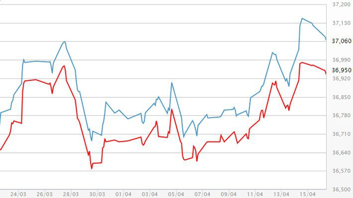 Diễn biến giá vàng SJC tại DOJI - Nguồn: DOJI.