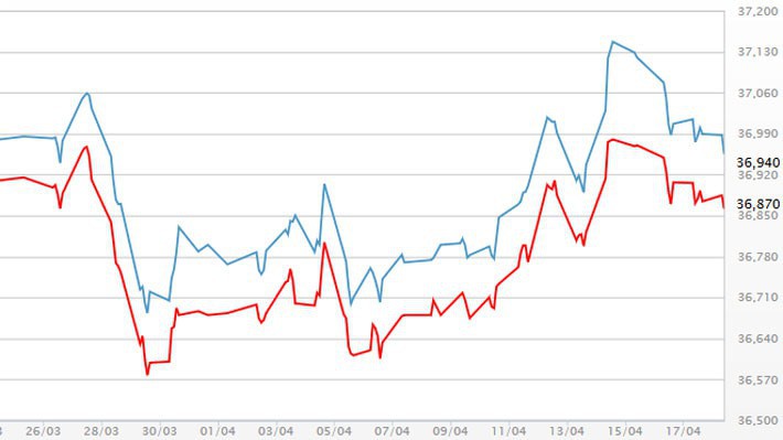 Diễn biến giá vàng SJC tại DOJI - Nguồn: DOJI.