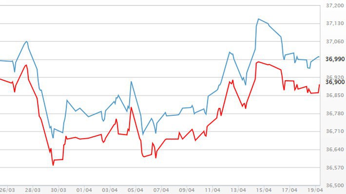 Diễn biến giá vàng SJC tại DOJI - Nguồn: DOJI.