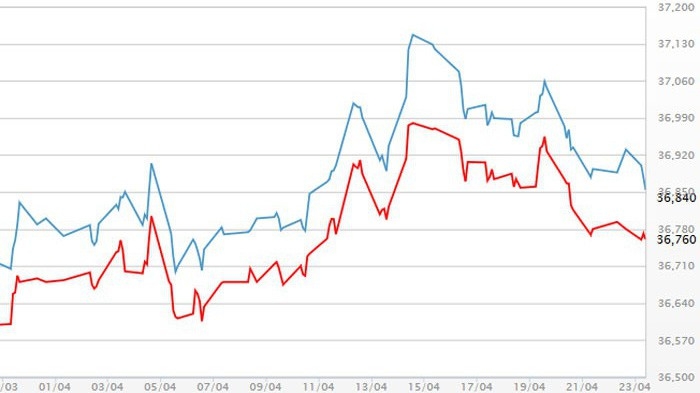Diễn biến giá vàng SJC tại DOJI - Nguồn: DOJI.