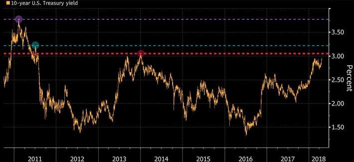 Vì sao lợi suất trái phiếu Mỹ vượt 3% khiến giới đầu tư “đứng ngồi không yên”? - Ảnh 1.
