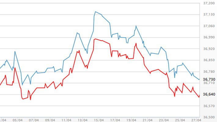 Diễn biến giá vàng SJC tại DOJI - Nguồn: DOJI.