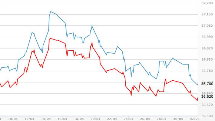 Diễn biến giá vàng SJC tại DOJI - Nguồn: DOJI.