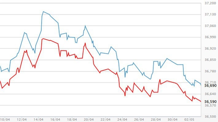 Diễn biến giá vàng SJC tại DOJI - Nguồn: DOJI.